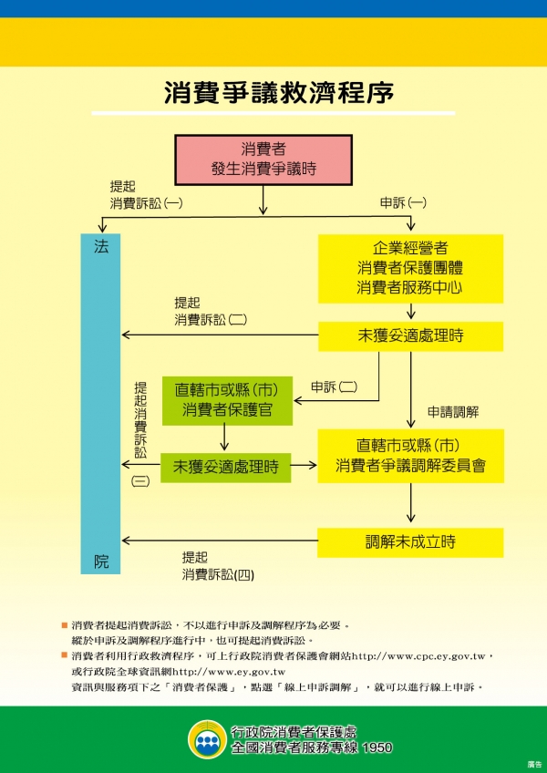 消費爭議救濟程序